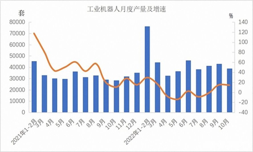 工業(yè)機器人362568套，下降3.2%